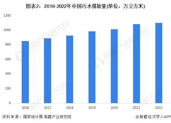 2024 年中國(guó)污水處理行業(yè)市場(chǎng)需求現(xiàn)狀分析 污水排放量逐年增長(zhǎng)