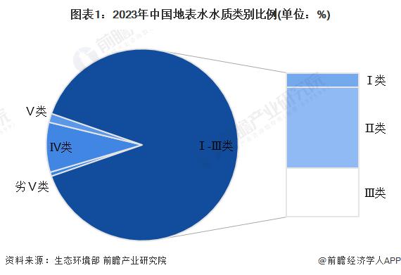 2024 年中國(guó)污水處理行業(yè)市場(chǎng)需求現(xiàn)狀分析 污水排放量逐年增長(zhǎng)